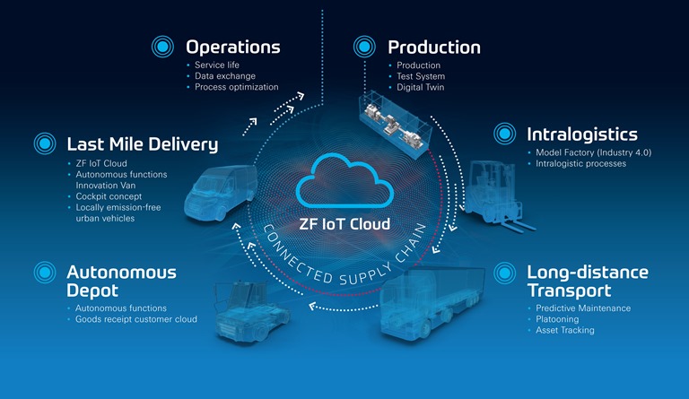 Alla fiera di Hannover di quest'anno, ZF mostrerà come i diversi sistemi meccanici intelligenti del Gruppo assicurino la massima produttività interagendo all'interno di una catena di fornitura completamente interconnessa